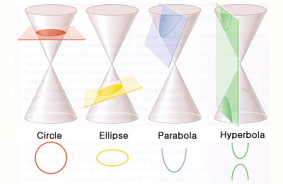 Conic sections of Apollonius