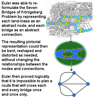 The Seven Bridges of Königsberg Problem