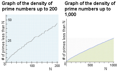 Graphs of the density of prime numbers