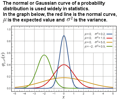 Gaussian, or normal, probability curve