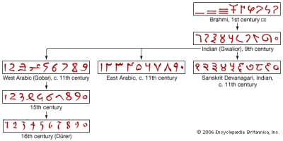 The evolution of Hindu-Arabic numerals