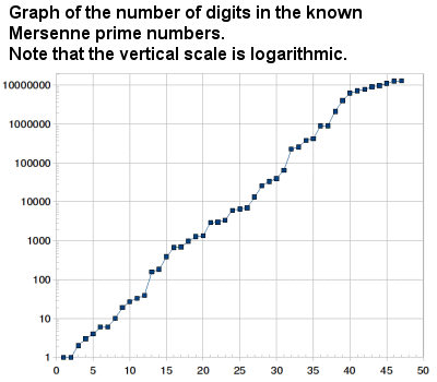 Graph of the number of digits in the known Mersenne primes