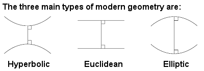 Euclidean, hyperbolic and elliptic geometry