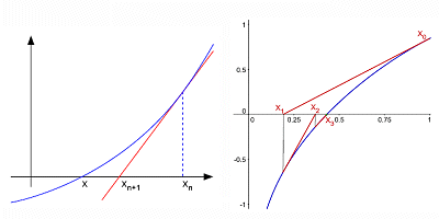 Newton's Method for approximating the roots of a curve by successive interations after an initial guess