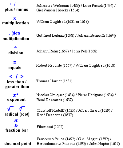 Basic mathematical notation, with dates of first use