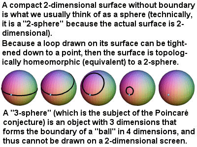 A 2-dimensional representation of the 3-dimensional problem in the Poincaré conjecture