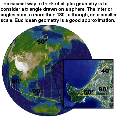 Elliptic geometry