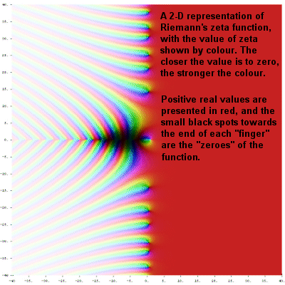 2-D representation of Riemann�s zeta function